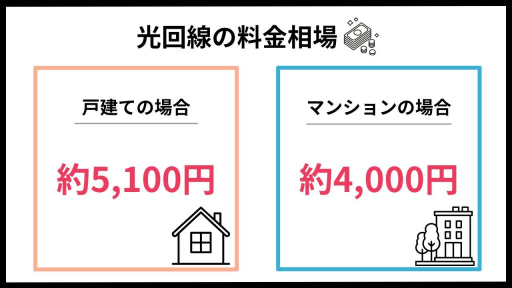 光回線料金相場