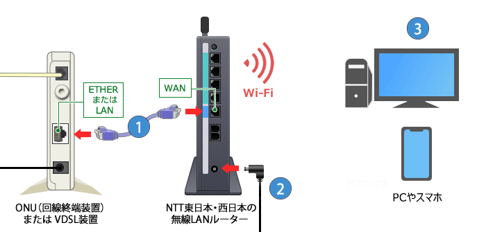 ONUとWiFiルーターの接続方法