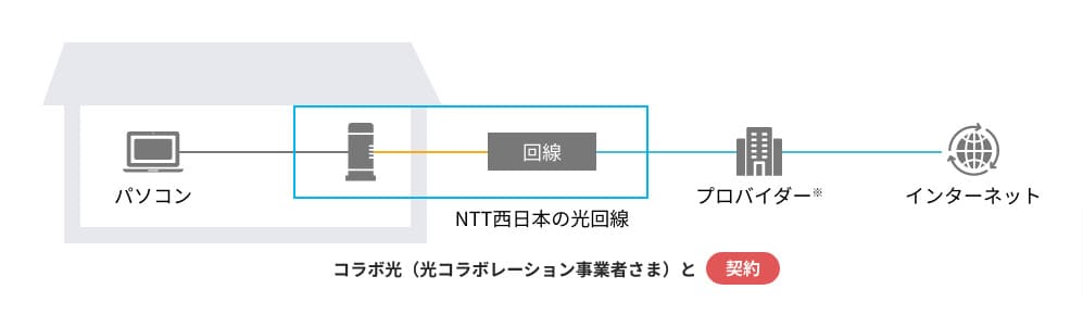 光コラボとは